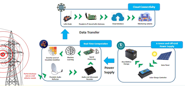 Insulator Failure Prediction using Imaging Technology, Drone Technology, and Machine Learning