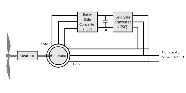 Renewable Stability System Study